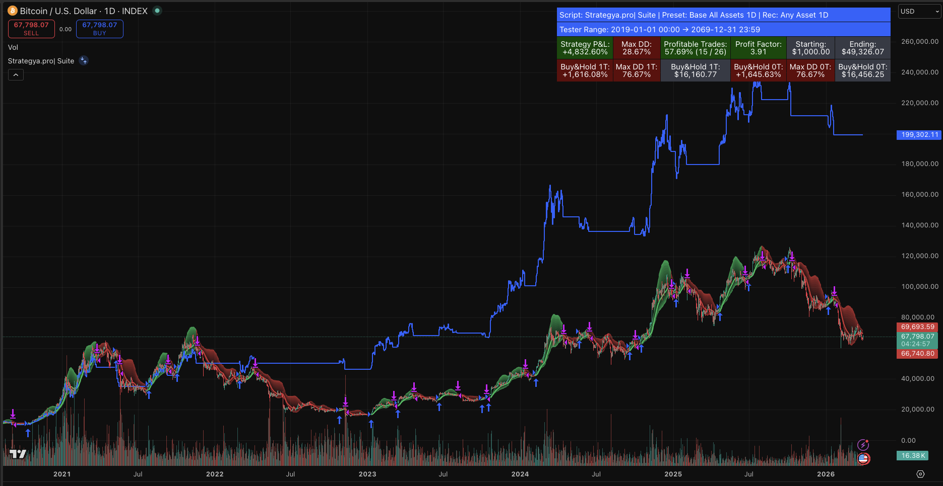 All Assets 1D — BTC