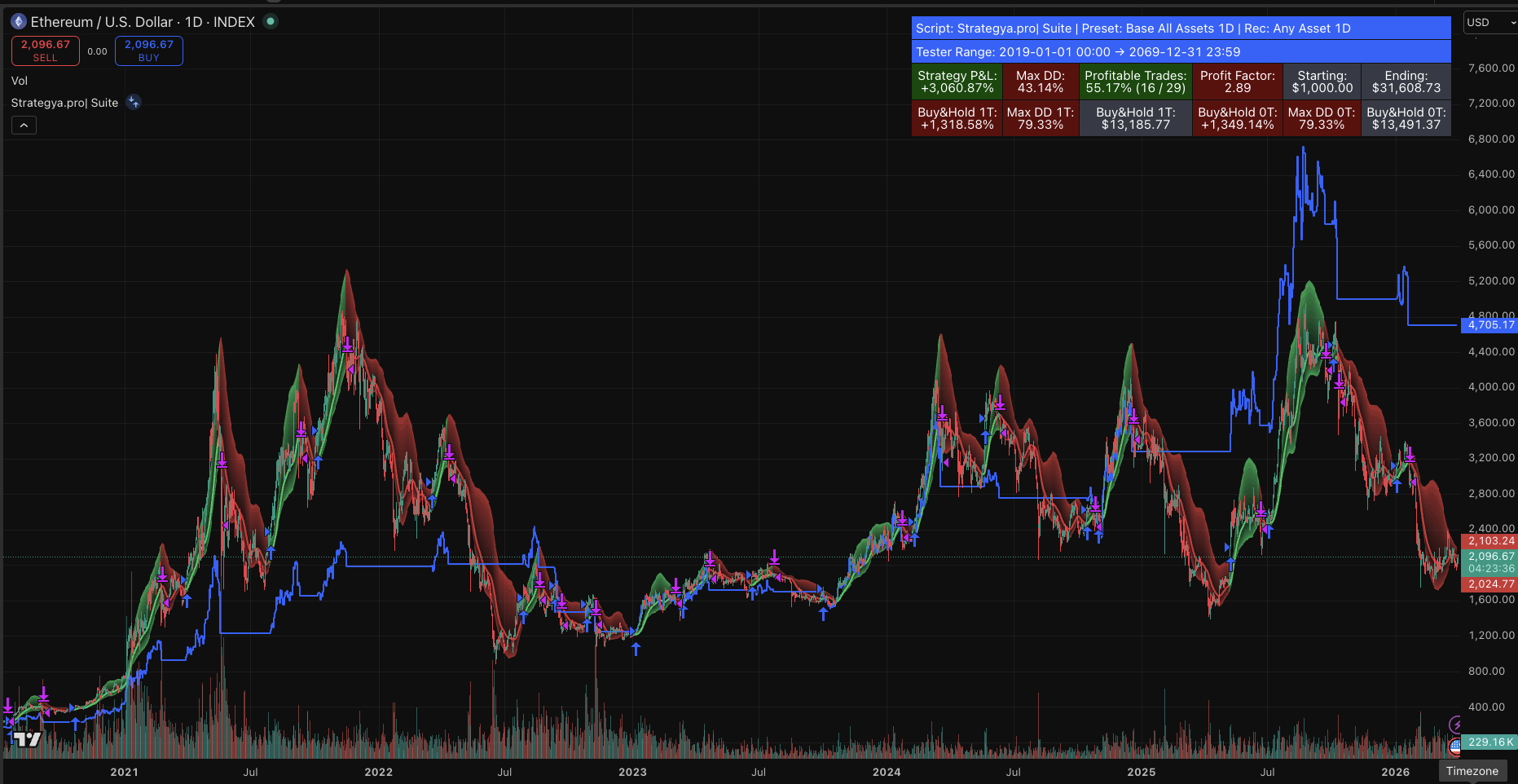All Assets 1D — ETH