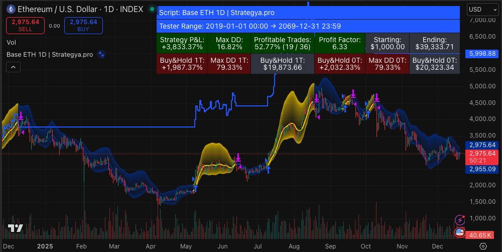 Base ETH 1D
