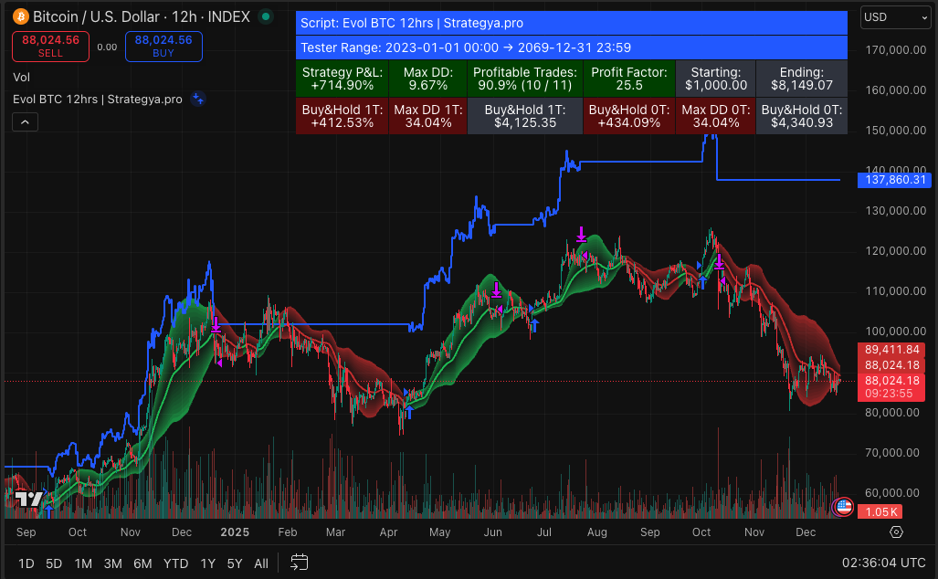Evol BTC 12hrs