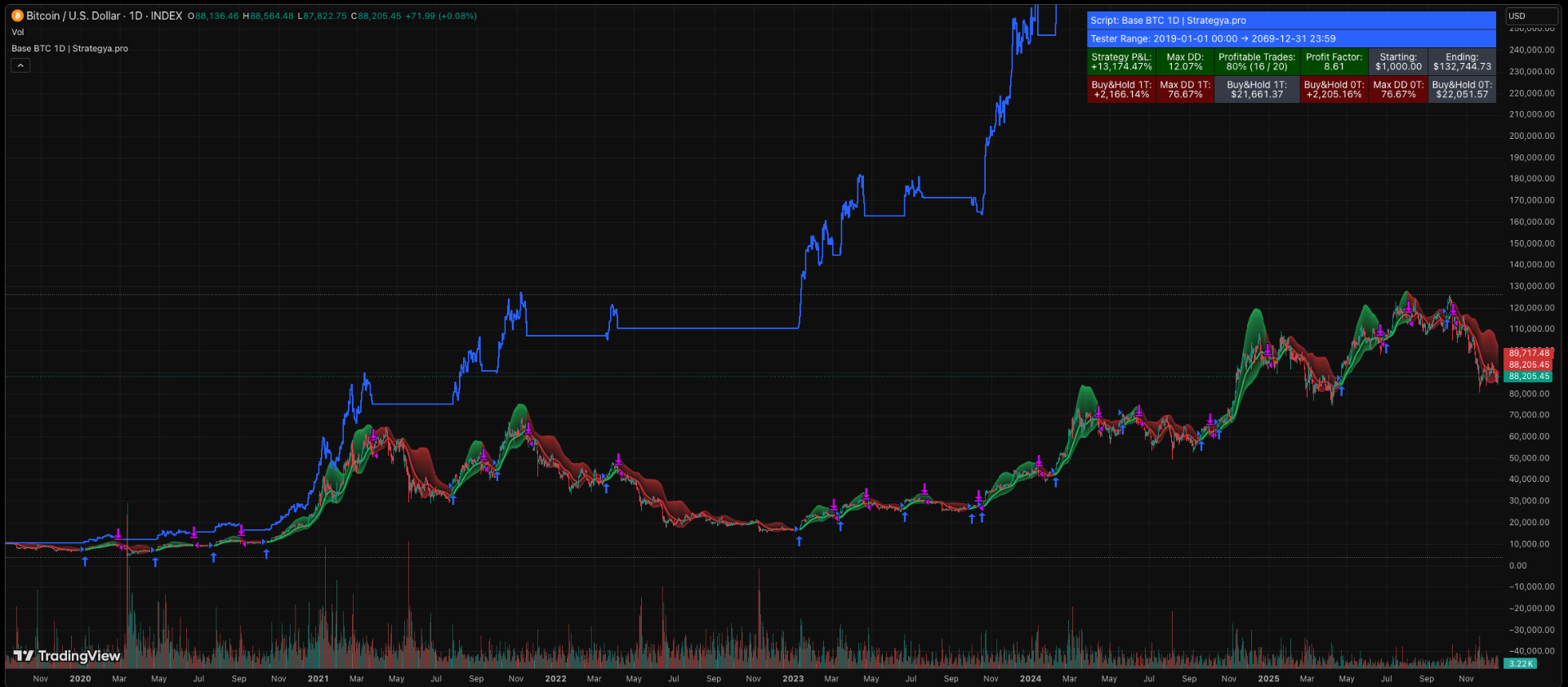 Base BTC 1D