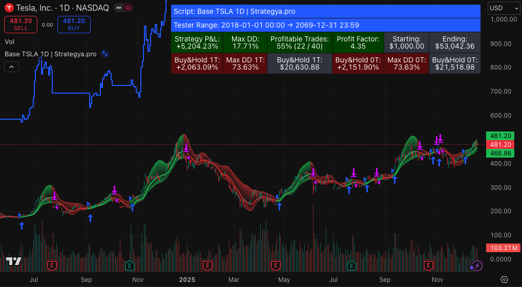 Base TSLA 1D
